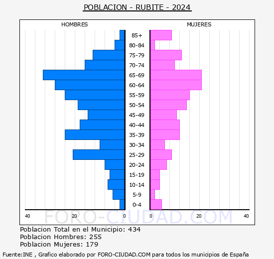 Rubite - Pirmide de poblacin grupos quinquenales - Censo 2024