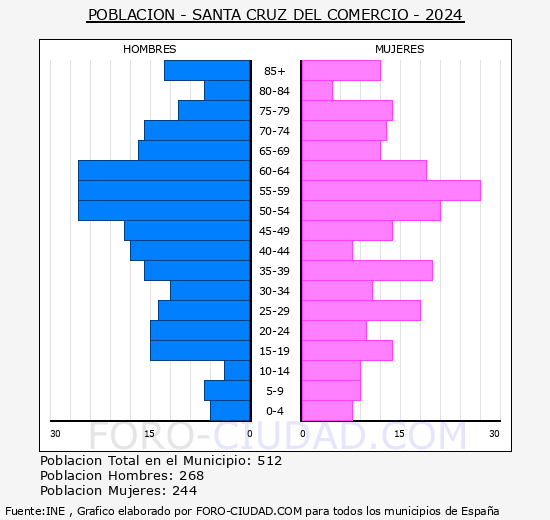 Santa Cruz del Comercio - Pir�mide de poblaci�n grupos quinquenales - Censo 2024