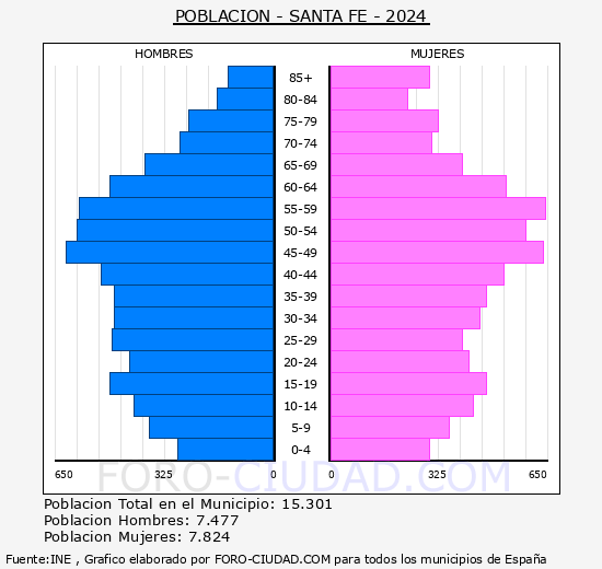 Santa Fe - Pirmide de poblacin grupos quinquenales - Censo 2024