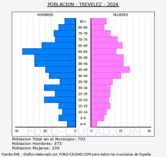 Trev�lez - Pir�mide de poblaci�n grupos quinquenales - Censo 2024