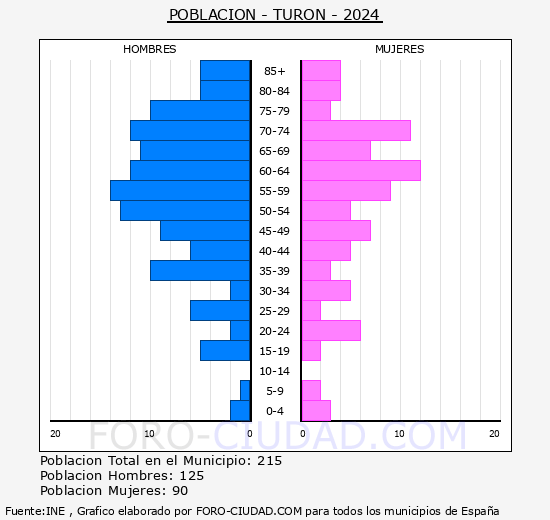 Tur�n - Pir�mide de poblaci�n grupos quinquenales - Censo 2024