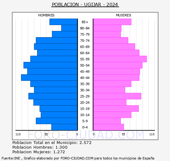 Ugjar - Pirmide de poblacin grupos quinquenales - Censo 2024