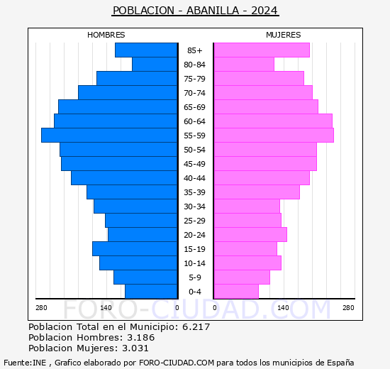 Abanilla - Pirmide de poblacin grupos quinquenales - Censo 2024