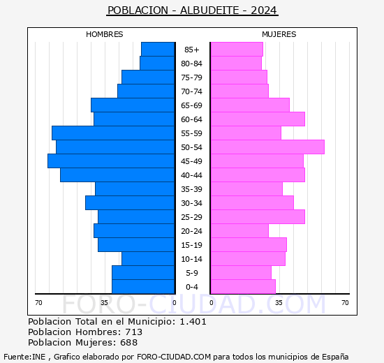 Albudeite - Pir�mide de poblaci�n grupos quinquenales - Censo 2024