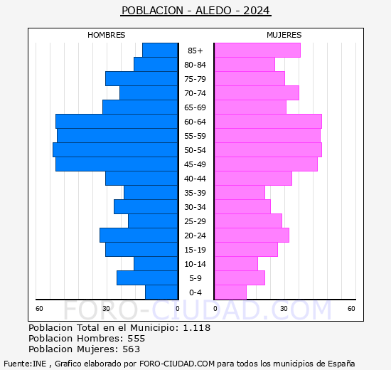 Aledo - Pir�mide de poblaci�n grupos quinquenales - Censo 2024