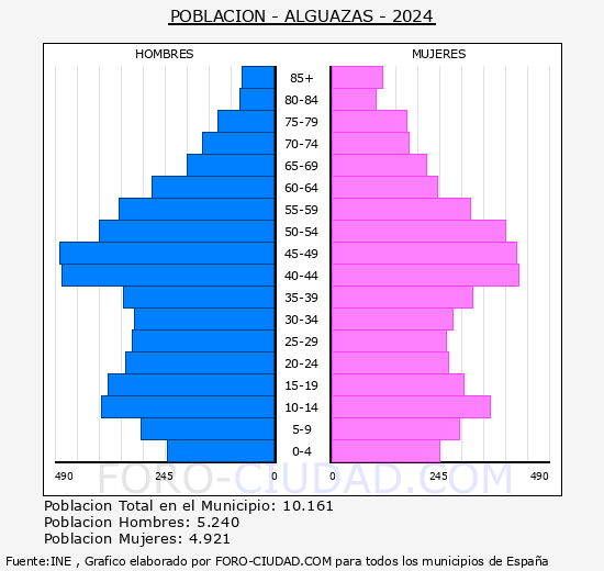 Alguazas - Pirmide de poblacin grupos quinquenales - Censo 2024