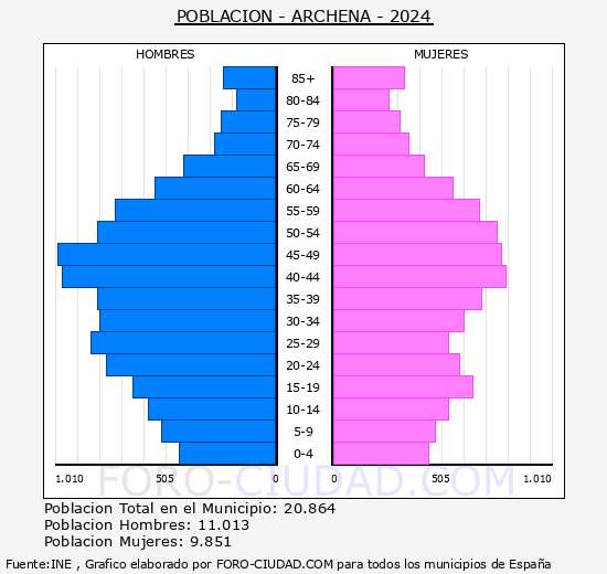Archena - Pirmide de poblacin grupos quinquenales - Censo 2024