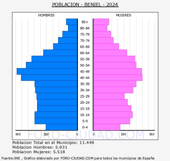 Beniel - Pir�mide de poblaci�n grupos quinquenales - Censo 2024
