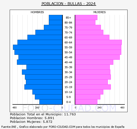 Bullas - Pirmide de poblacin grupos quinquenales - Censo 2024