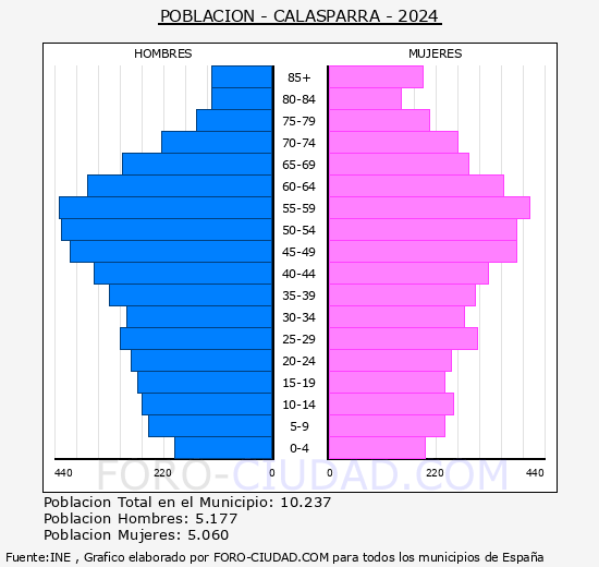 Calasparra - Pirmide de poblacin grupos quinquenales - Censo 2024