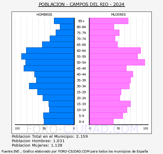 Campos del R�o - Pir�mide de poblaci�n grupos quinquenales - Censo 2024