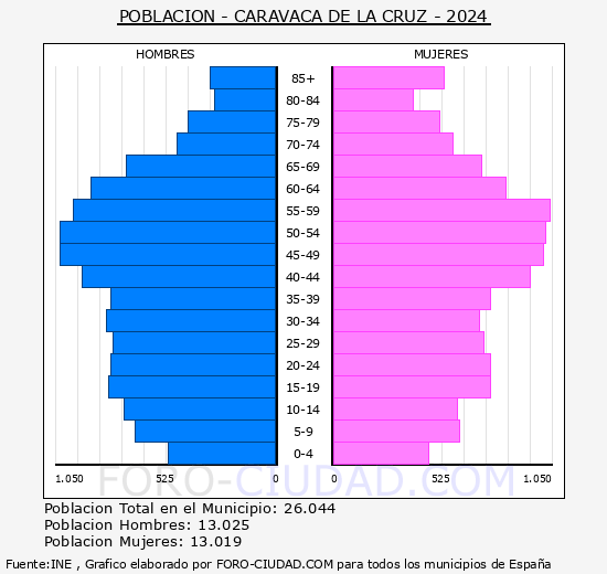 Caravaca de la Cruz - Pirmide de poblacin grupos quinquenales - Censo 2024