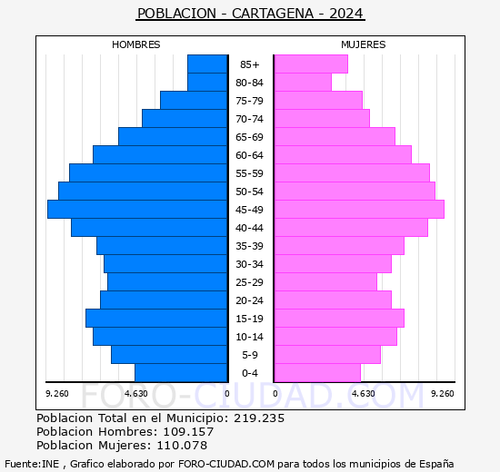 Cartagena - Pirmide de poblacin grupos quinquenales - Censo 2024