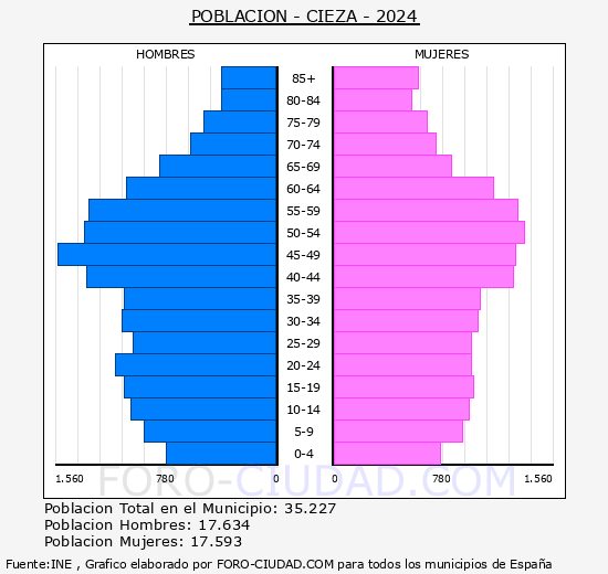 Cieza - Pirmide de poblacin grupos quinquenales - Censo 2024