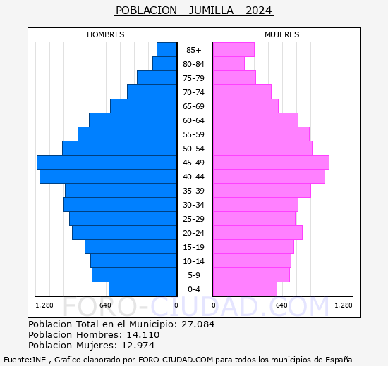 Jumilla - Pirmide de poblacin grupos quinquenales - Censo 2024