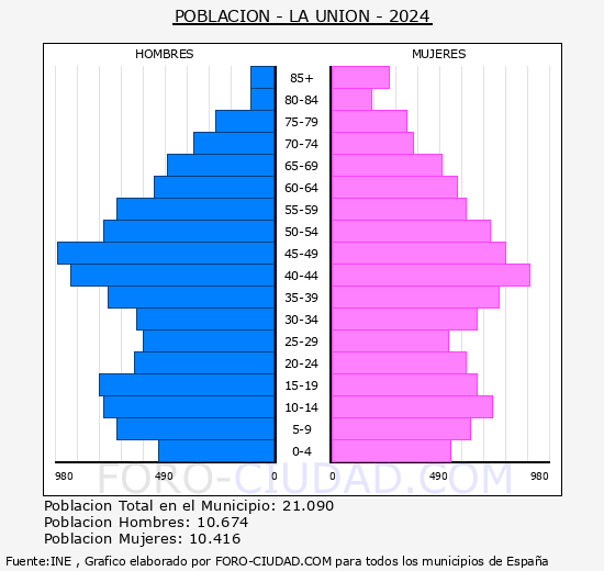 La Unin - Pirmide de poblacin grupos quinquenales - Censo 2024