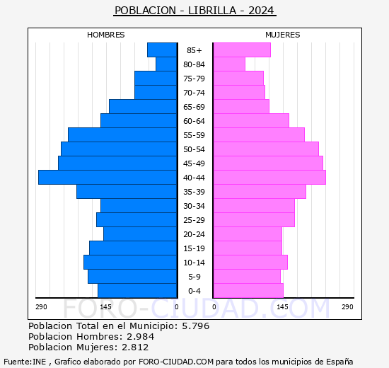 Librilla - Pirmide de poblacin grupos quinquenales - Censo 2024