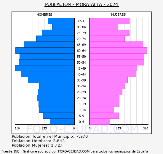 Moratalla - Pirmide de poblacin grupos quinquenales - Censo 2024