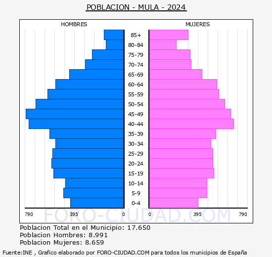 Mula - Pir�mide de poblaci�n grupos quinquenales - Censo 2024