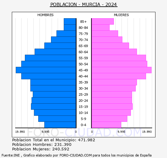 Murcia - Pir�mide de poblaci�n grupos quinquenales - Censo 2024