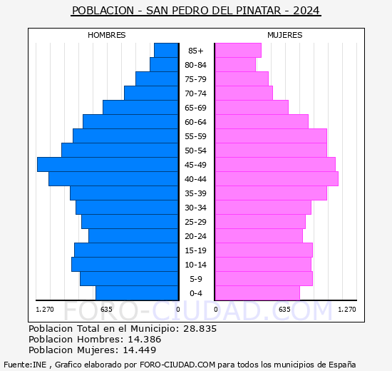 San Pedro del Pinatar - Pirmide de poblacin grupos quinquenales - Censo 2024