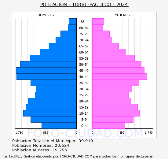 Torre-Pacheco - Pirmide de poblacin grupos quinquenales - Censo 2024