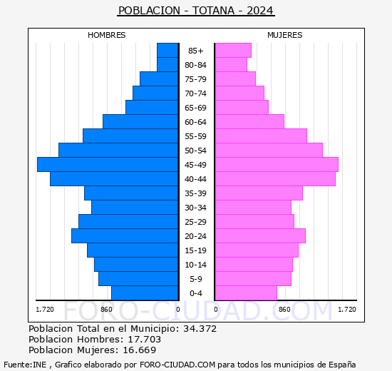 Totana - Pirmide de poblacin grupos quinquenales - Censo 2024
