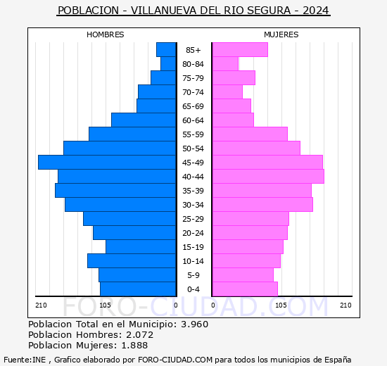 Villanueva del Ro Segura - Pirmide de poblacin grupos quinquenales - Censo 2024