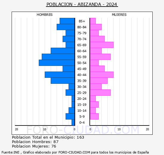 Abizanda - Pirmide de poblacin grupos quinquenales - Censo 2024