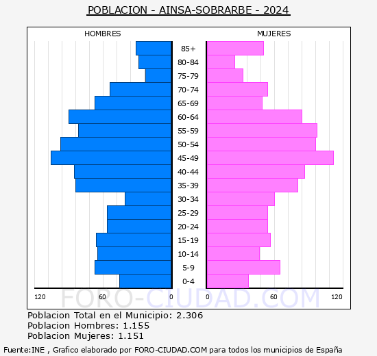Ansa-Sobrarbe - Pirmide de poblacin grupos quinquenales - Censo 2024