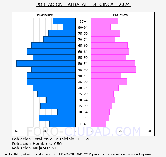 Albalate de Cinca - Pirmide de poblacin grupos quinquenales - Censo 2024