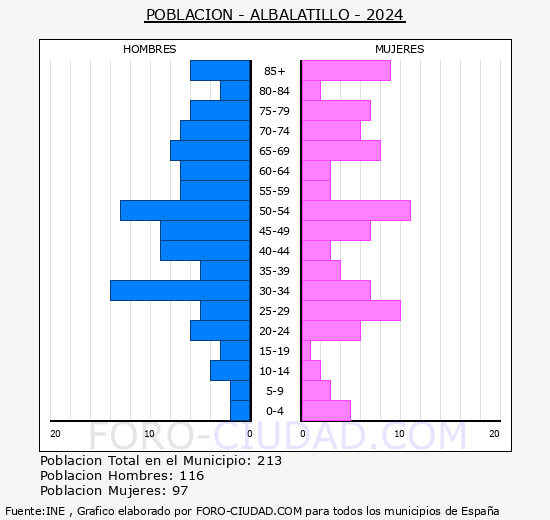 Albalatillo - Pirmide de poblacin grupos quinquenales - Censo 2024