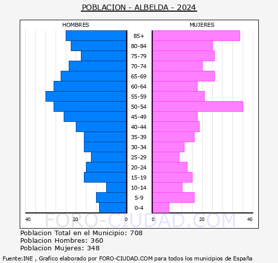 Albelda - Pirmide de poblacin grupos quinquenales - Censo 2024