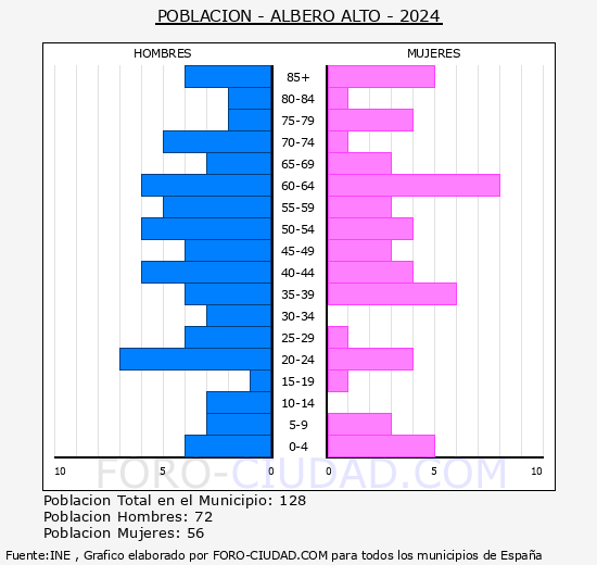 Albero Alto - Pirmide de poblacin grupos quinquenales - Censo 2024