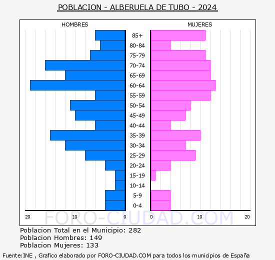 Alberuela de Tubo - Pir�mide de poblaci�n grupos quinquenales - Censo 2024
