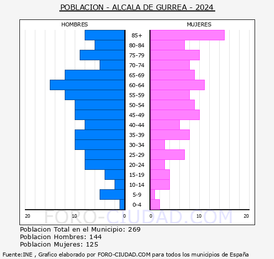 Alcal de Gurrea - Pirmide de poblacin grupos quinquenales - Censo 2024