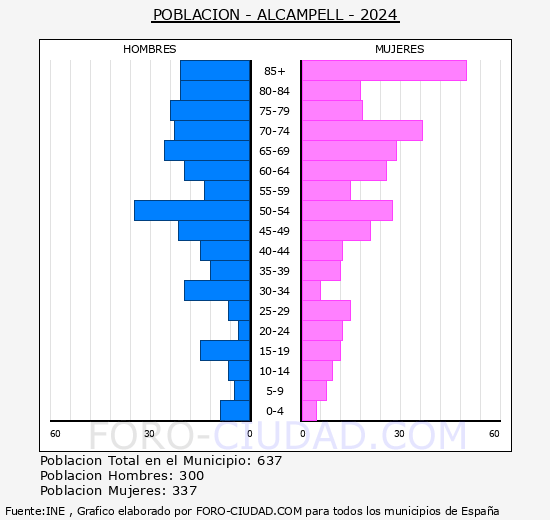 Alcampell - Pir�mide de poblaci�n grupos quinquenales - Censo 2024