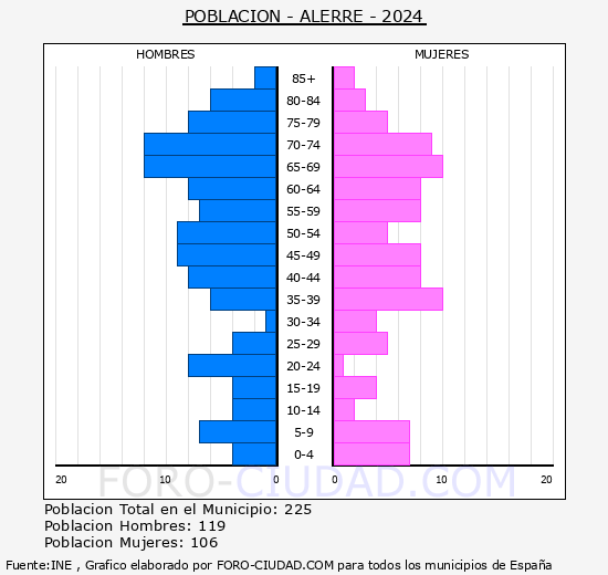 Alerre - Pir�mide de poblaci�n grupos quinquenales - Censo 2024