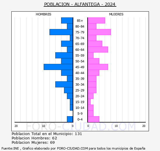 Alf�ntega - Pir�mide de poblaci�n grupos quinquenales - Censo 2024