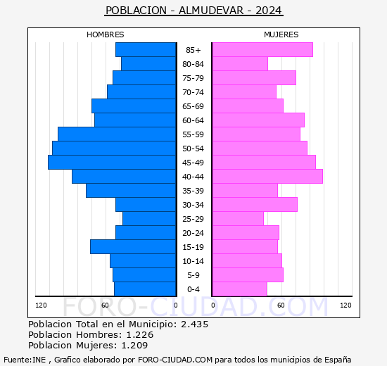 Almudvar - Pirmide de poblacin grupos quinquenales - Censo 2024