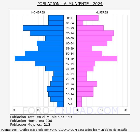 Almuniente - Pirmide de poblacin grupos quinquenales - Censo 2024