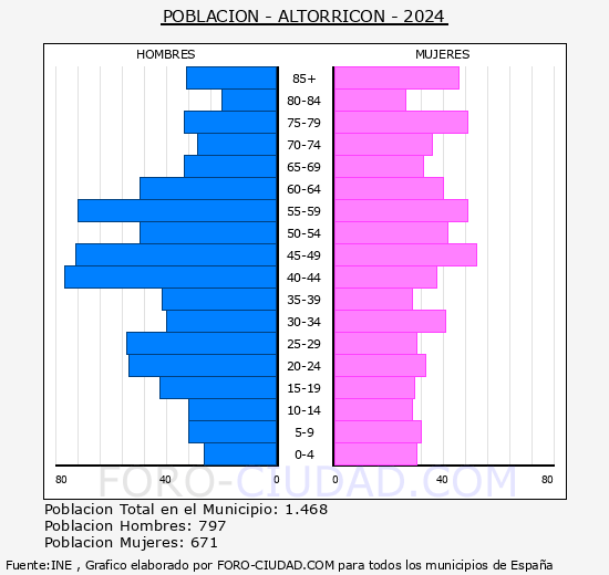Altorricn - Pirmide de poblacin grupos quinquenales - Censo 2024