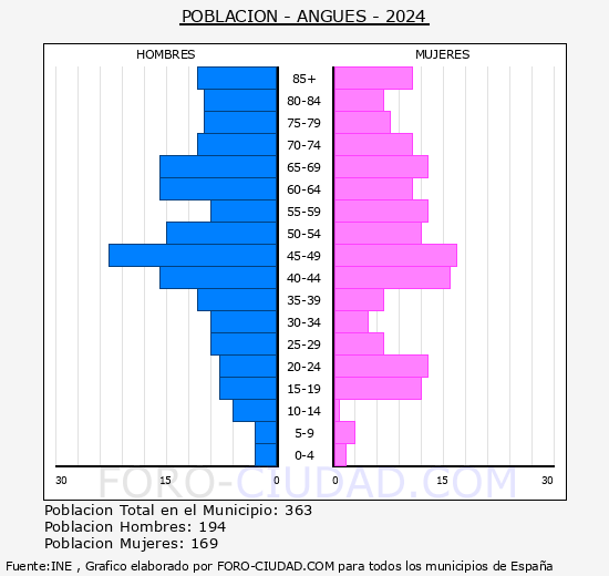 Angs - Pirmide de poblacin grupos quinquenales - Censo 2024