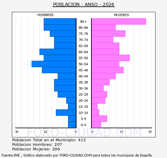 Ans� - Pir�mide de poblaci�n grupos quinquenales - Censo 2024