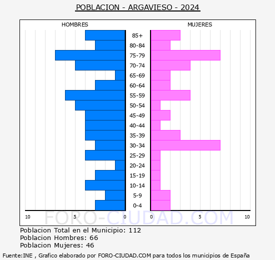 Argavieso - Pir�mide de poblaci�n grupos quinquenales - Censo 2024