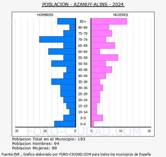 Azanuy-Alins - Pir�mide de poblaci�n grupos quinquenales - Censo 2024