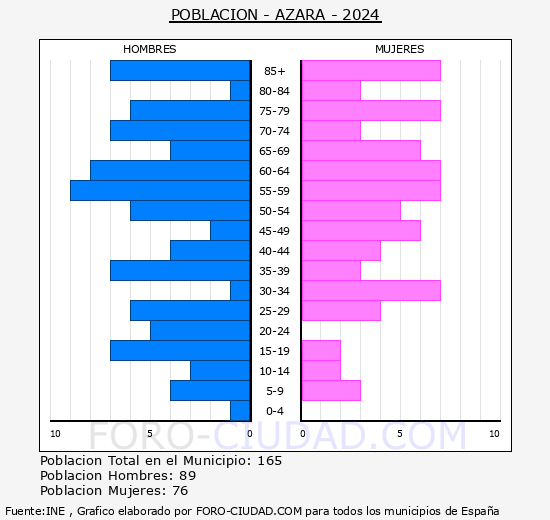 Azara - Pirmide de poblacin grupos quinquenales - Censo 2024