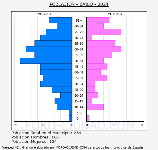 Bailo - Pir�mide de poblaci�n grupos quinquenales - Censo 2024