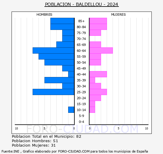 Baldellou - Pir�mide de poblaci�n grupos quinquenales - Censo 2024
