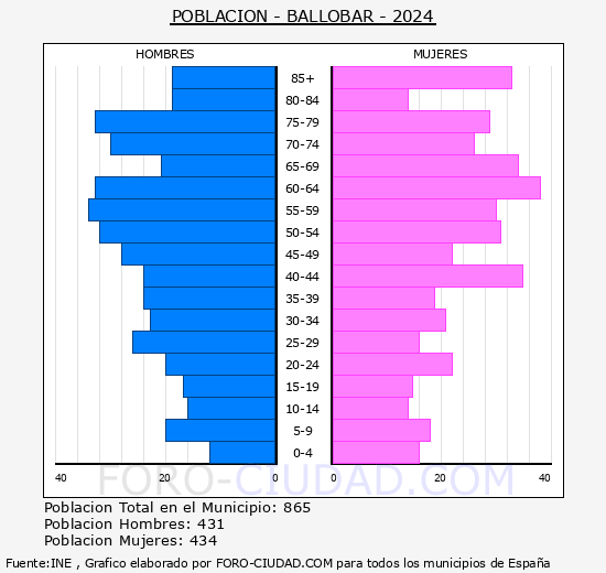 Ballobar - Pirmide de poblacin grupos quinquenales - Censo 2024
